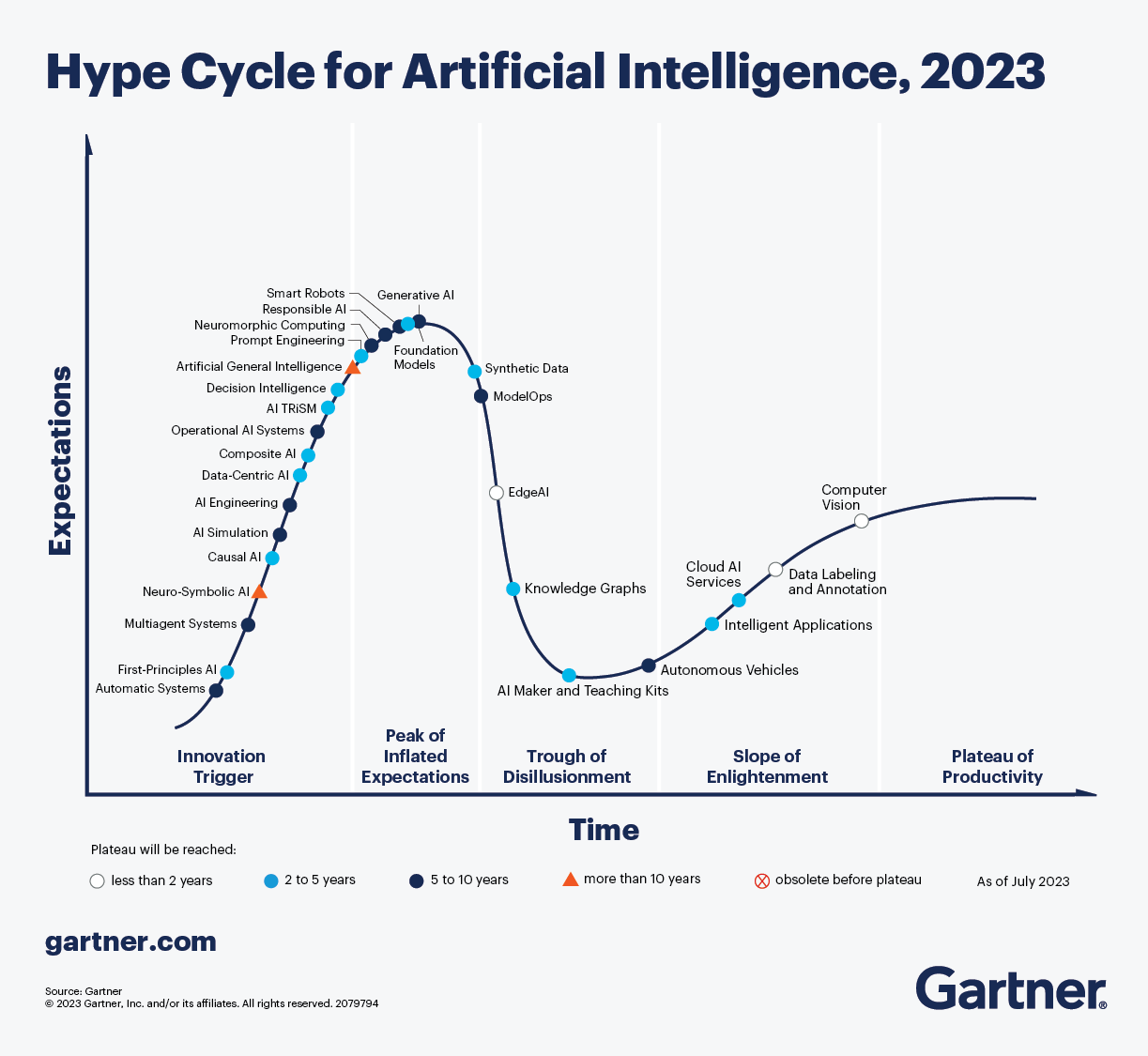 https://25048352.fs1.hubspotusercontent-eu1.net/hubfs/25048352/Imported_Blog_Media/hype-cycle-for-artificial-intelligence-2023.png